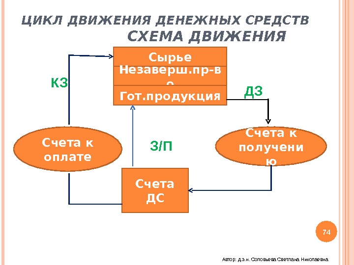 Поток денежных средств. Цикл движения денежных средств. Схема движения денежных средств. Нарисуйте схему движения денежных средств. Цикл движения денежных средств предприятия.