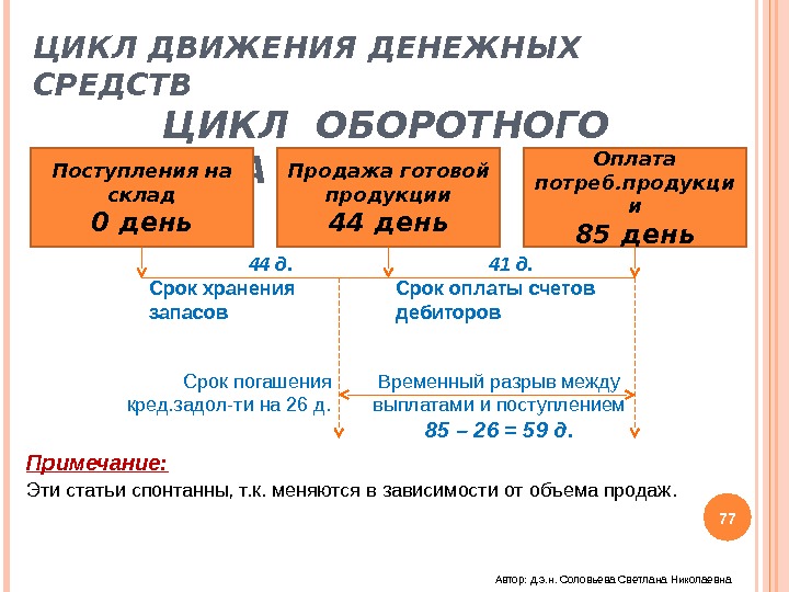 Оборотный цикл