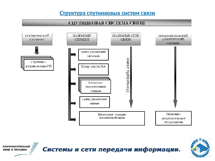 Структура передачи информации