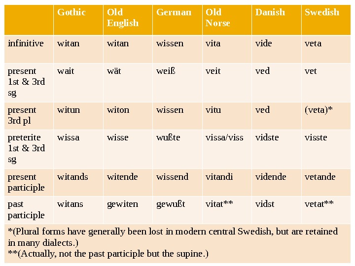 Present Vs Preterite