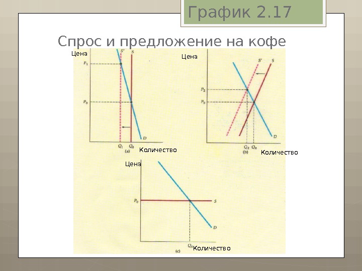 Графические предложение. Спрос и предложение на кофе. График спроса и предложения кофе. Спрос упал график. Спрос и предложение падают график.