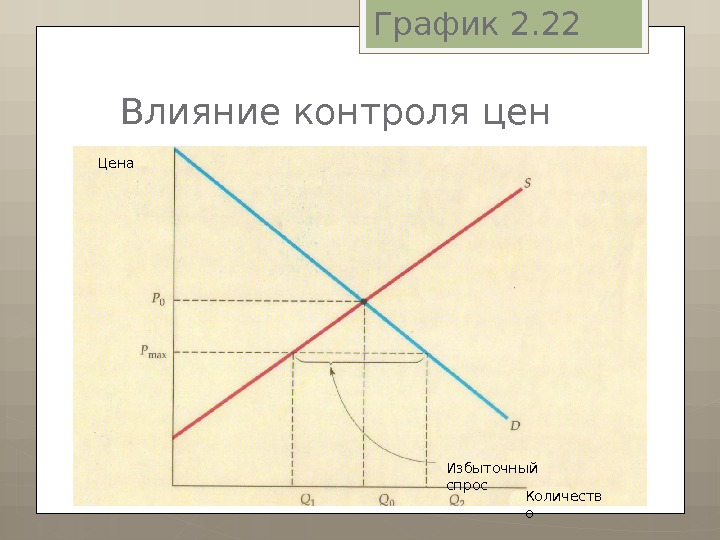 Спрос и предложение влияние на цену. График влияния. График избыточного спроса. Избыточный спрос на графике. Влияние цены на спрос.