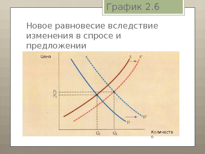 График спроса и предложение товара