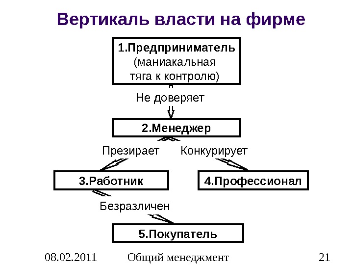 Вертикаль власти схема