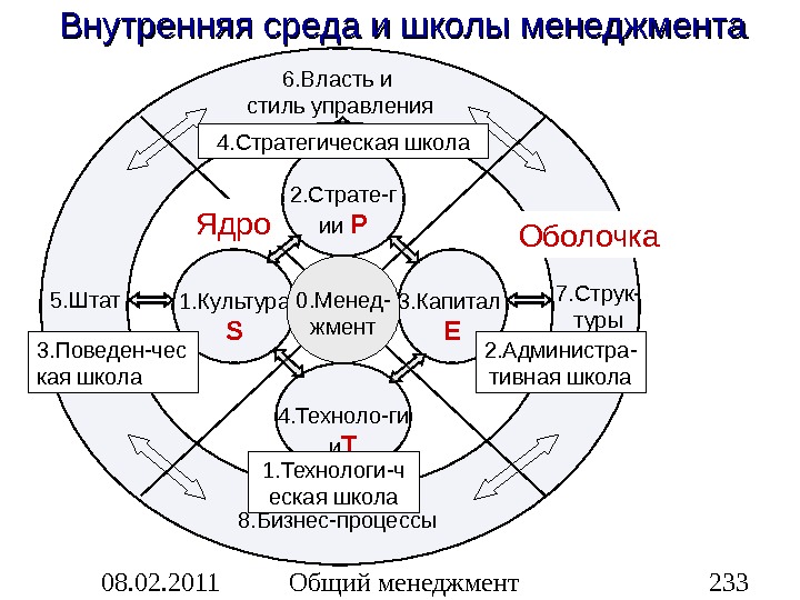 Внутренняя среда включает