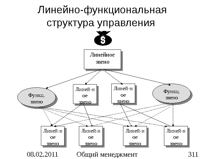 Линейный управляющий. Менеджмент линейно-функциональная структура управления. Линейно-функциональная структура управления. Линейное звено управления. Функциональные и линейные менеджеры.