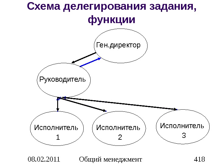 Схема делегирования полномочий