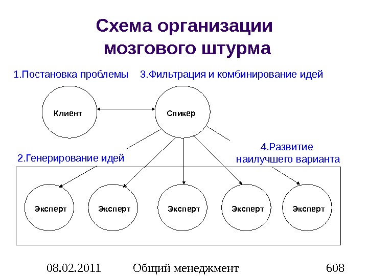 План мозгового штурма