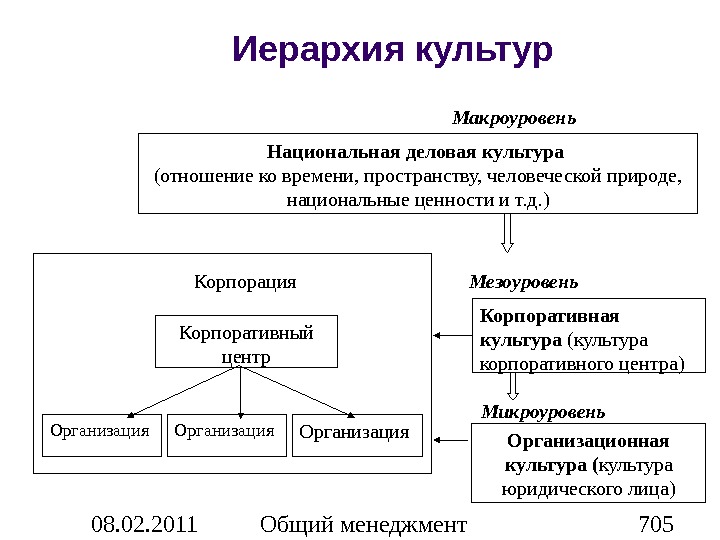 На каких принципах основана. Иерархия организационной культуры. Принципы иерархической культуры. Иерархическая корпоративная культура. Культура иерархии это.