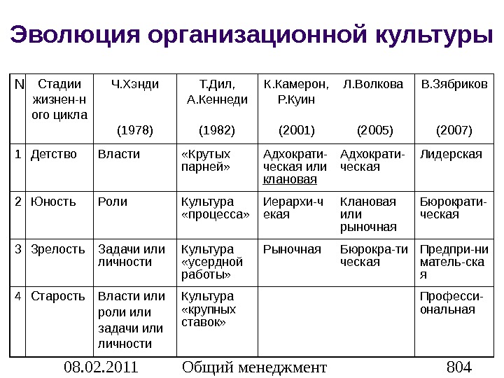 Эволюция представлений