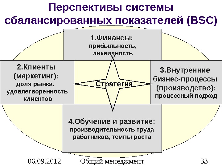 Карта сбалансированных показателей традиционно формируется по следующим направлениям