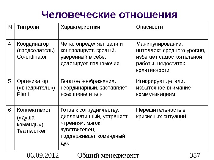 Характеристика роли. Недостатки роли координатор. Характеристика координатора. Характеристика роли организатора.