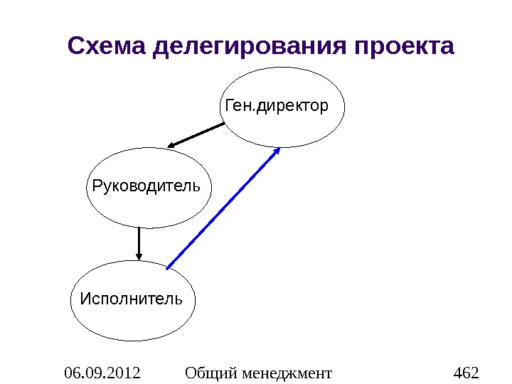 Схема делегирования полномочий