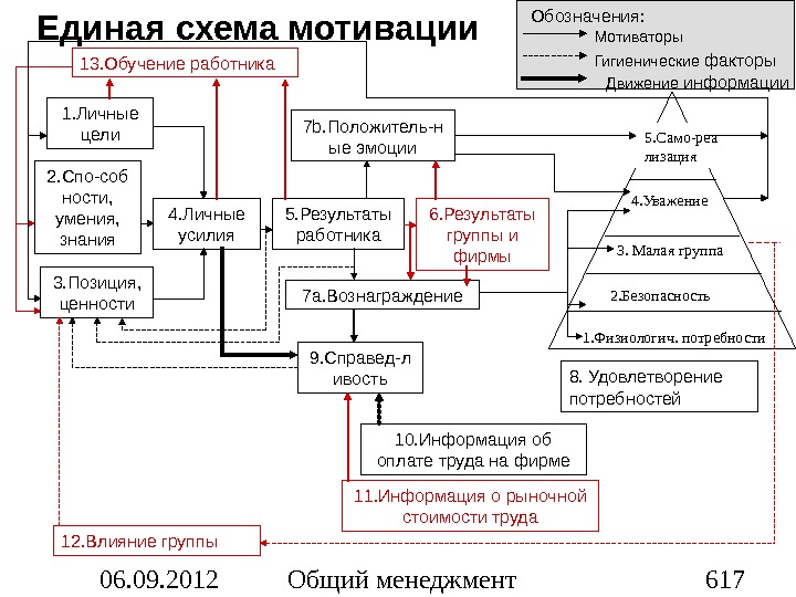 Схема мотивации сотрудников