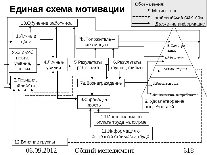 Мотивация персонала схема