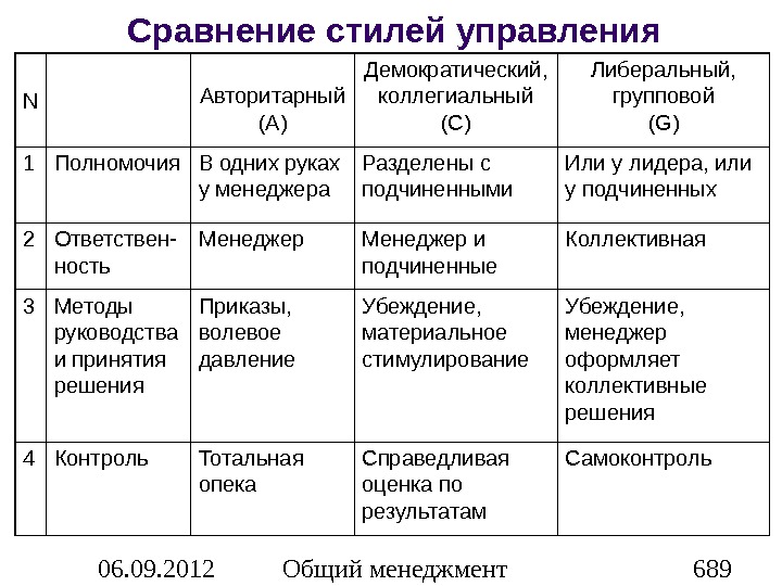 Элементы схемы демократического управления