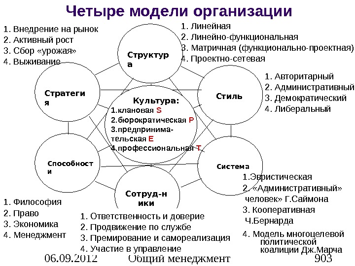 Модели организации. Модель предприятия. Модель организационной модели предприятия. Модели организации компании.