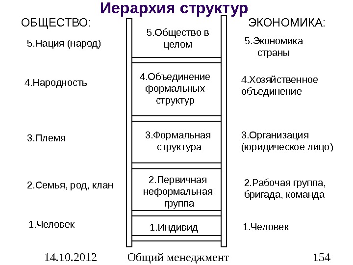 Иерархия структуры