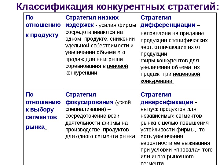 Конкурентная стратегия определение. Конкурентные стратегии. Виды конкурентных стратегий. Конкурентные стратегии организации. Конкурентная стратегия предприятия.