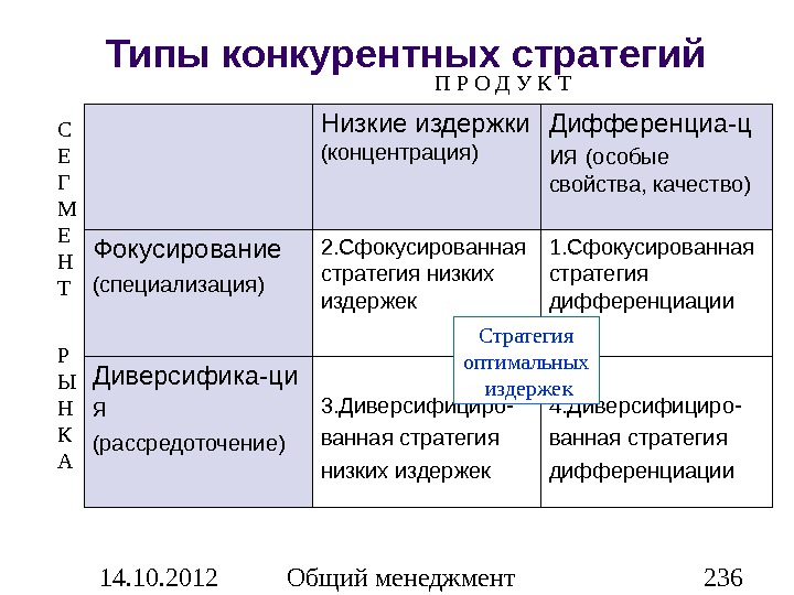 Основные типы стратегии конкуренции презентация