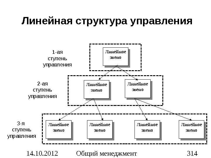 Уровни звеньев управления