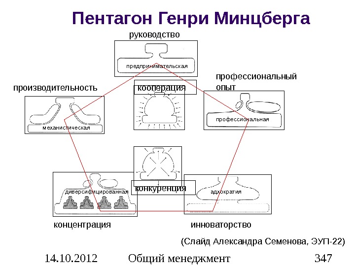 Части организации. Модель Генри Минцберга. Минцберг организационная структура. Минцберг теория. Модель организации Генри мицберга.