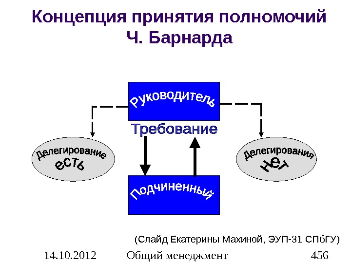 Принятие полномочий. Концепция принятия полномочий. Концепция принятия организационных полномочий. Классическая концепция организационных полномочий. Классическая теория делегирования полномочий.