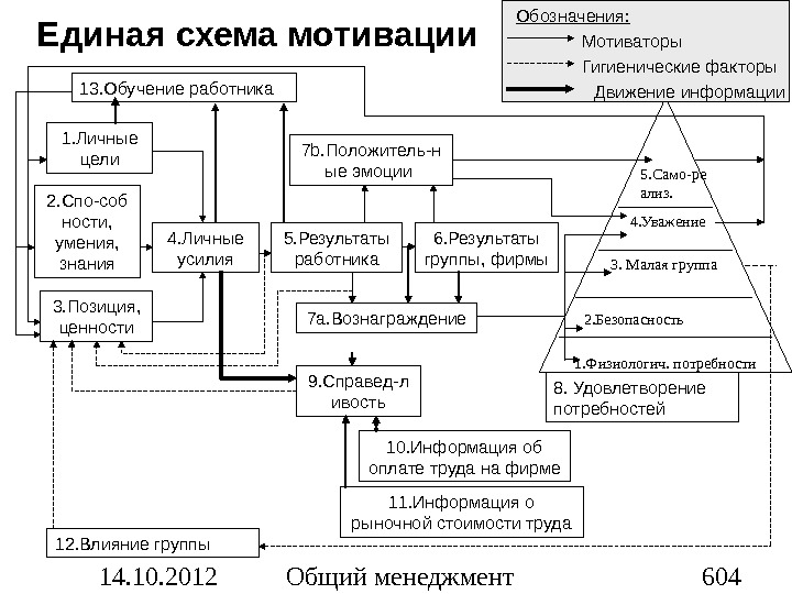 Этап на котором основными потребностями работника