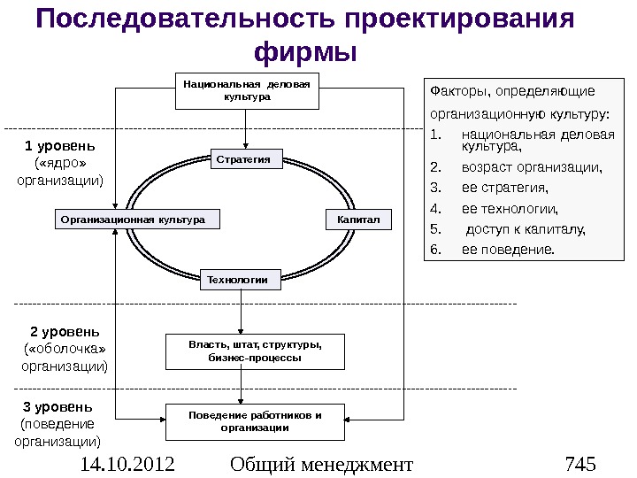 Последовательность проектирования. Последовательность организационного проектирования. Стратегическая организационная культура. Стратегическое управление и организационное проектирование. Стратегия организационной культуры.