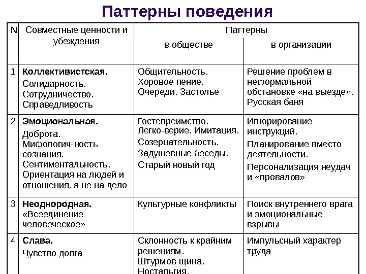 Паттерны классификация. Анализ собственных убеждений и системы ценностей. Паттерн в психологии примеры. Анализ собственных убеждений и системы ценностей таблица. Паттерны поведения виды.