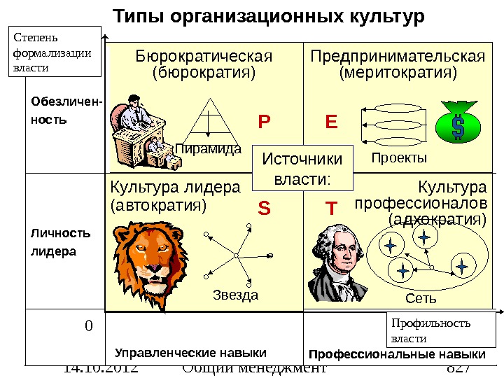 Какой тип организационной культуры