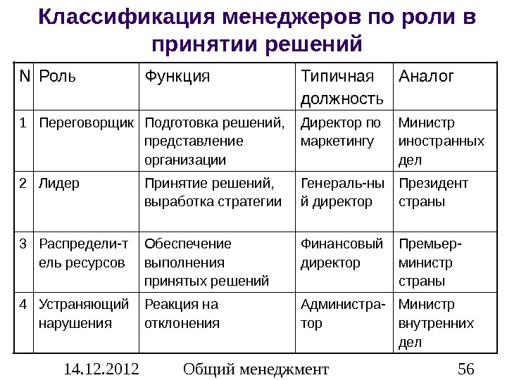 Типы менеджеров. Классификация менеджеров по продажам. Классификация менеджмента. Классификация менеджеров в организации. Классификатор менеджер по продажам.