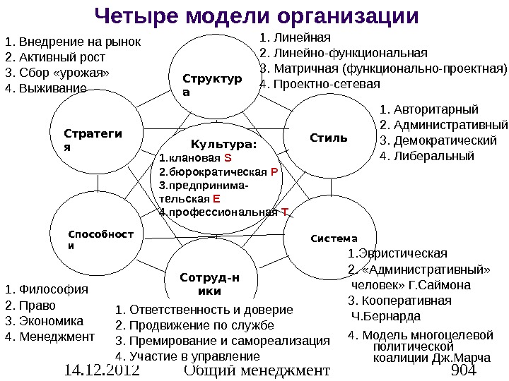 Существующие модели организации. Модели организации. Модель предприятия. Модель организационной модели предприятия. Организационная модель организации.