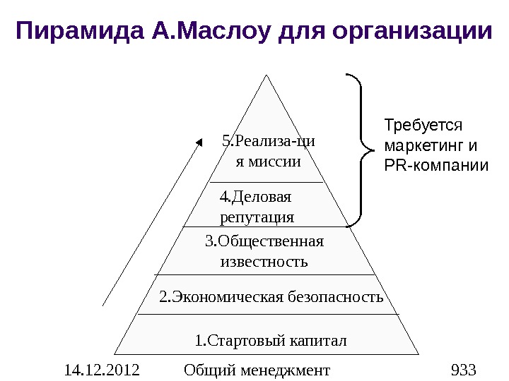 Пирамида личности маслоу