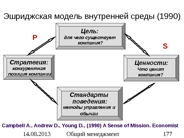 Стандарты поведения. Эшриджская модель. Эшриджская модель руководства. Модель разработки миссии. Эшриджская модель руководства предполагает 4 стиля.