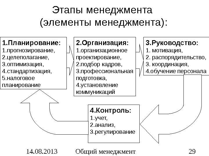 Стадии управления качеством