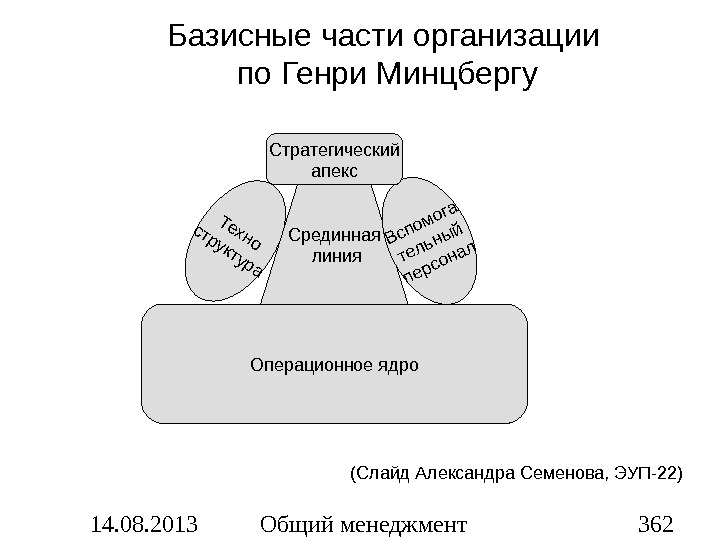 Части организации. Модель Генри Минцберга. Базисные части организации по Генри Минцбергу. Конфигурация организации Генри Минцберга.. 5 Структур Генри Минцберга.