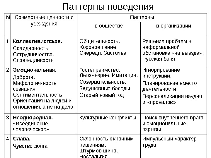 Совместные ценности. Убеждения и ценности таблица. Паттерны поведения в психологии примеры. Анализ собственных убеждений и ценностей. Виды паттернов поведения.