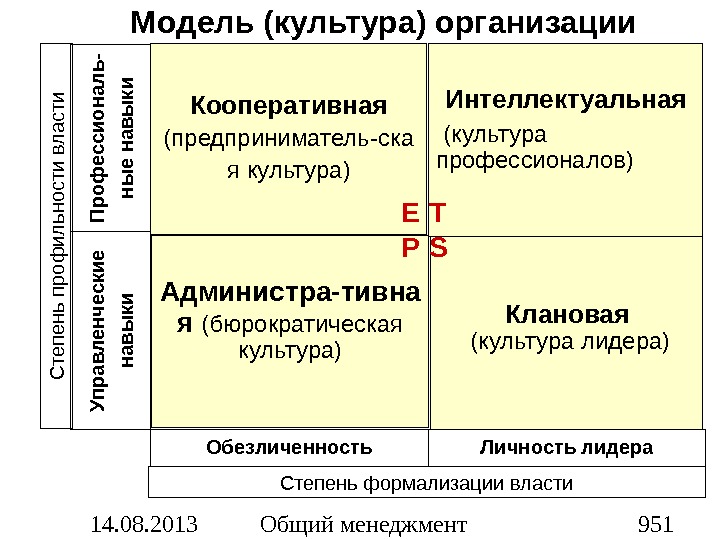 Модели культур