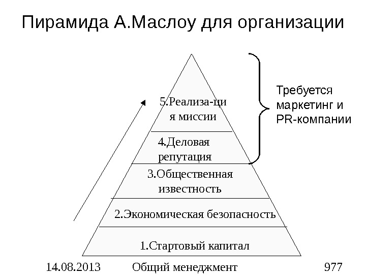 Нарисовать пирамиду маслоу потребностей