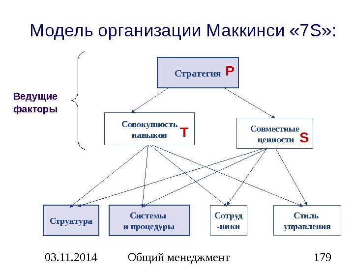 Модели организации