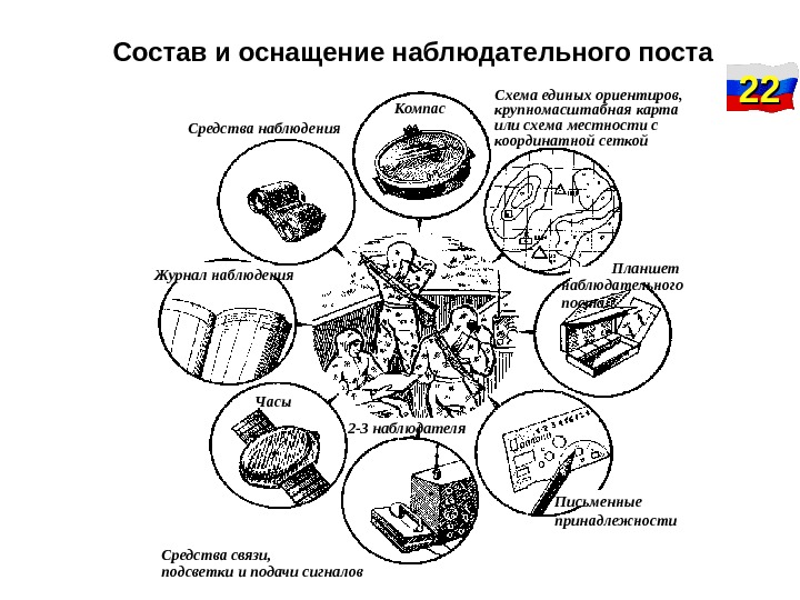 Схема наблюдательного поста разведки