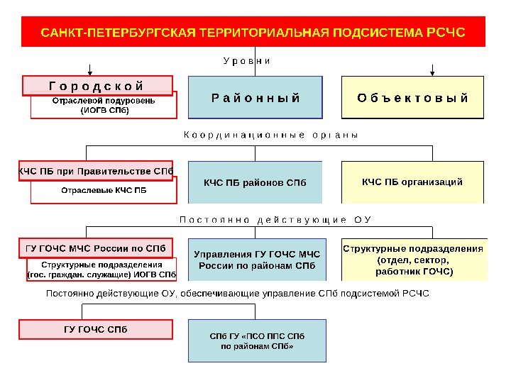 Общие разделы плана действий для функциональных подсистем рсчс и объектов содержат