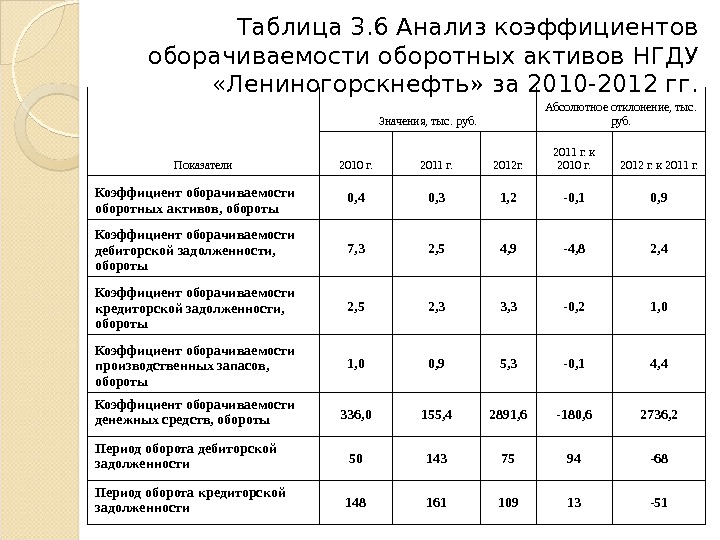 Анализ коэффициентов