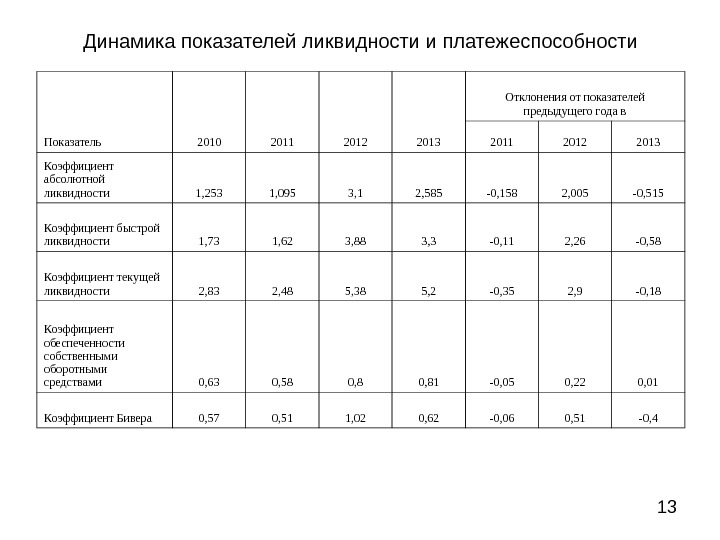 Динамик коэффициент. Анализ динамики показателей ликвидности. Динамика коэффициентов ликвидности и платежеспособности. Динамика коэффициентов платежеспособности предприятия. Динамика показателей ликвидности предприятия.