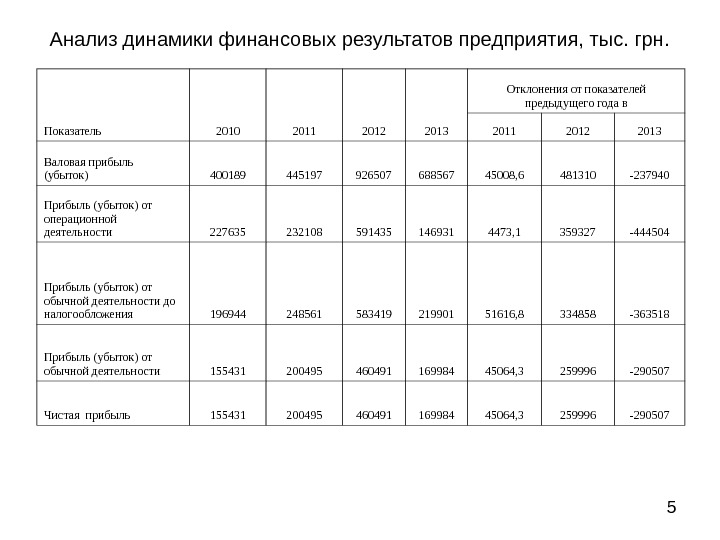 Динамика финансовых результатов организации