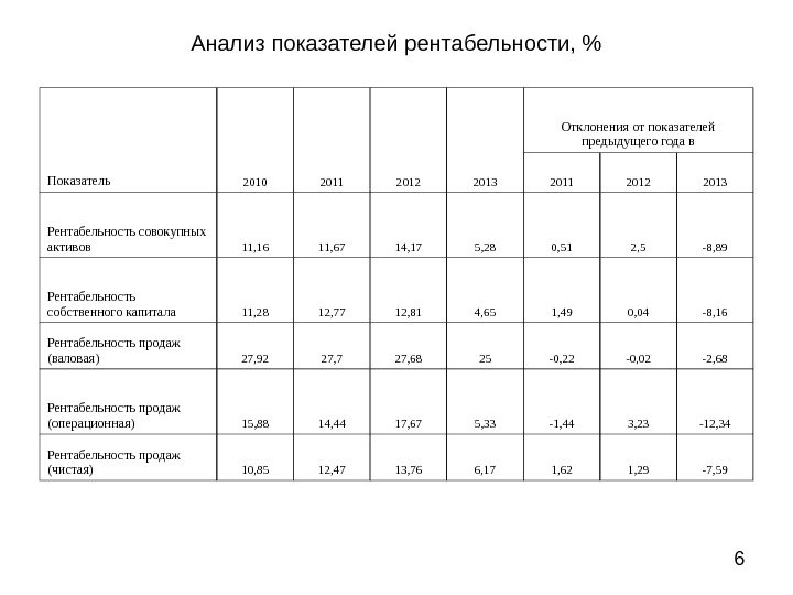 Анализ показателей рентабельности презентация