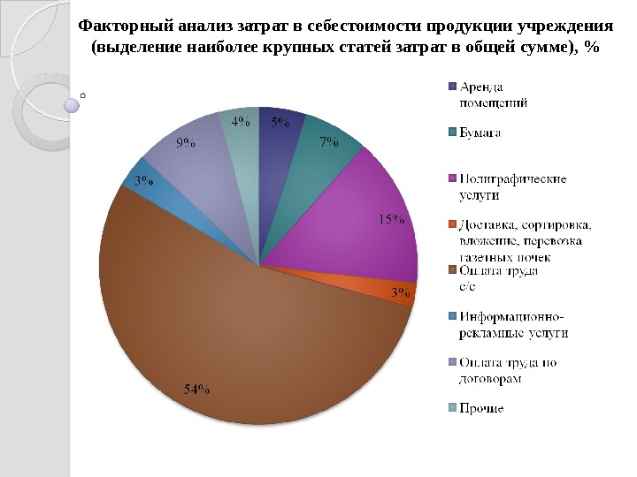 Анализ себестоимости продукции. Факторный анализ затрат. Факторная модель себестоимости продукции.