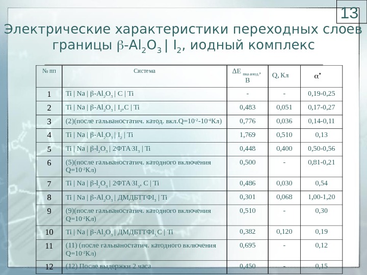 Основные электрические параметры