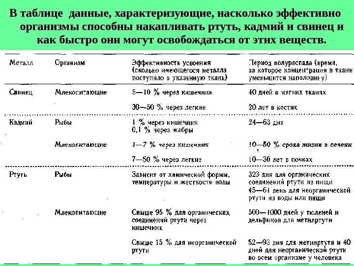 Характеризующие данные. Содержание ртути в организме. Сколько ртути в организме человека. Органические соединения ртути. Распределение ртути в организме.